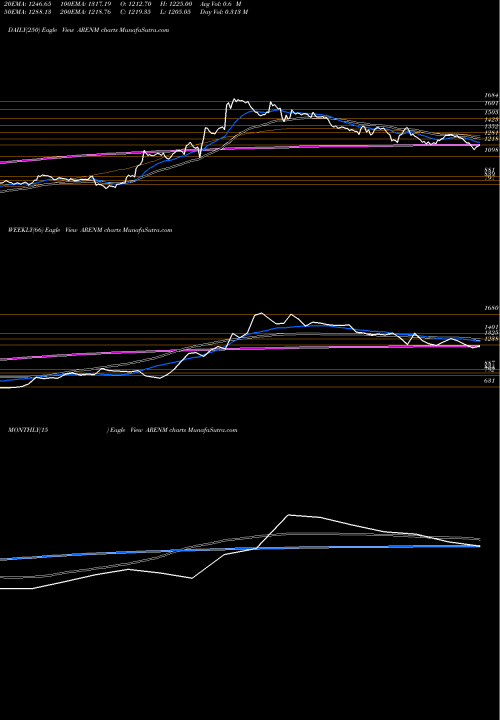 Trend of Amara Raja ARENM TrendLines Amara Raja Energy Mob Ltd ARENM share NSE Stock Exchange 