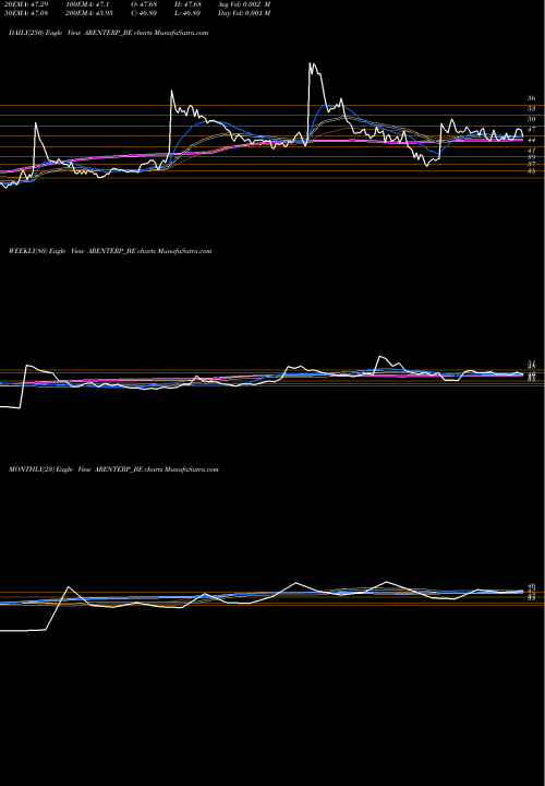 Trend of Rajdarshan Industries ARENTERP_BE TrendLines Rajdarshan Industries Ltd ARENTERP_BE share NSE Stock Exchange 