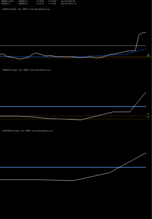 Trend of Arfin India ARFIN TrendLines Arfin India Limited ARFIN share NSE Stock Exchange 