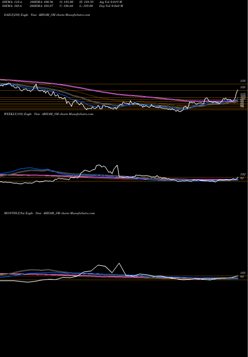 Trend of Arham Technologies ARHAM_SM TrendLines Arham Technologies Ltd ARHAM_SM share NSE Stock Exchange 