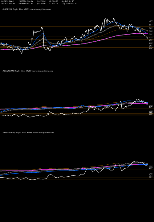 Trend of Aries Agro ARIES TrendLines Aries Agro Limited ARIES share NSE Stock Exchange 