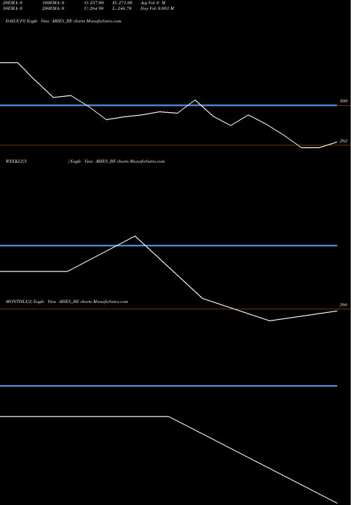 Trend of Aries Agro ARIES_BE TrendLines Aries Agro Ltd. ARIES_BE share NSE Stock Exchange 