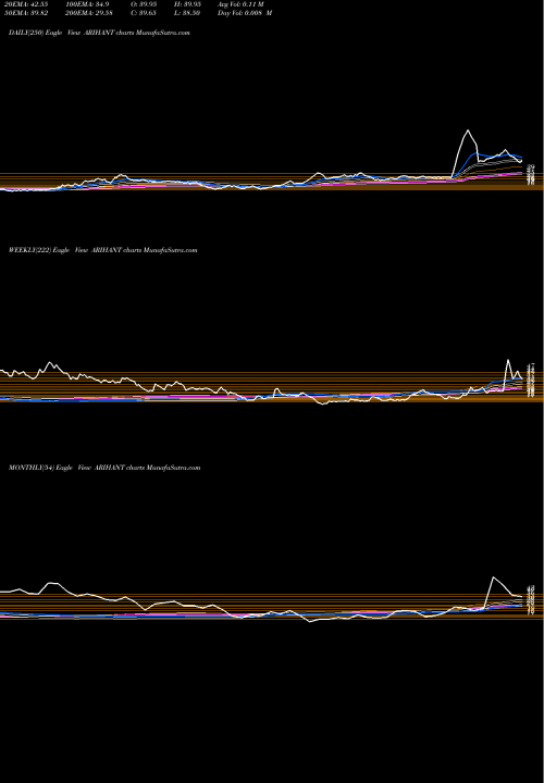 Trend of Arihant Foundations ARIHANT TrendLines Arihant Foundations & Housing Limited ARIHANT share NSE Stock Exchange 