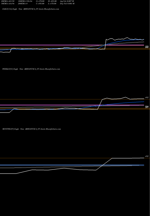 Trend of Arihant Academy ARIHANTACA_ST TrendLines Arihant Academy Limited ARIHANTACA_ST share NSE Stock Exchange 