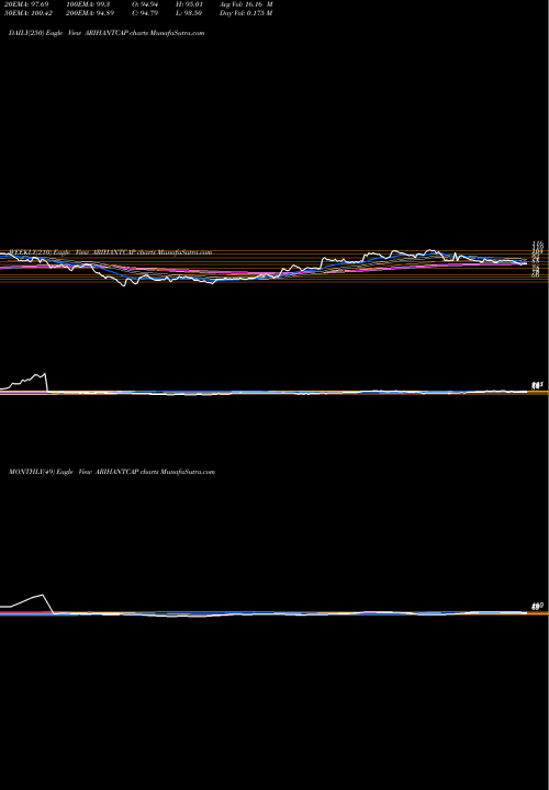 Trend of Arihant Capital ARIHANTCAP TrendLines Arihant Capital Mkts Ltd ARIHANTCAP share NSE Stock Exchange 