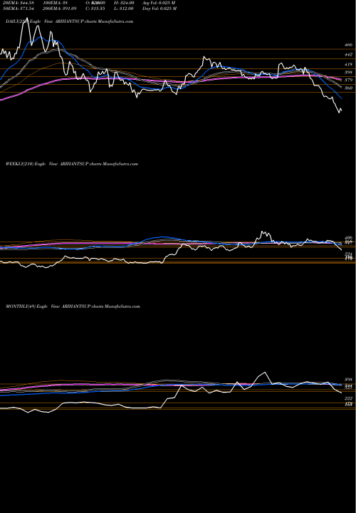 Trend of Arihant Superstruct ARIHANTSUP TrendLines Arihant Superstruct Ltd ARIHANTSUP share NSE Stock Exchange 