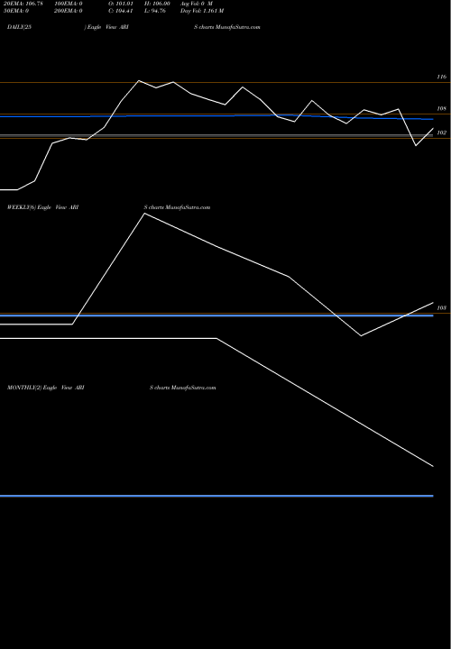 Trend of Arisinfra Solutions ARIS TrendLines Arisinfra Solutions Ltd ARIS share NSE Stock Exchange 