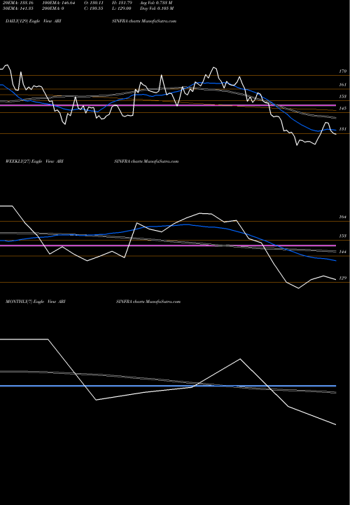 Trend of Arisinfra Solutions ARISINFRA TrendLines Arisinfra Solutions Ltd ARISINFRA share NSE Stock Exchange 