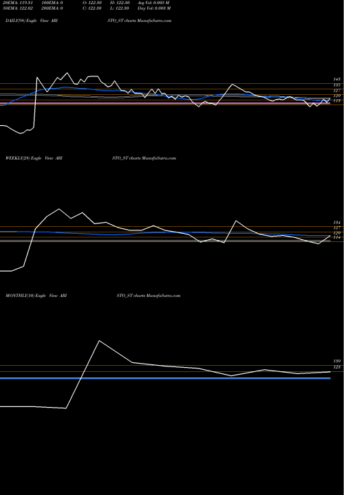 Trend of Aristo Bio ARISTO_ST TrendLines Aristo Bio T And Lifesc L ARISTO_ST share NSE Stock Exchange 