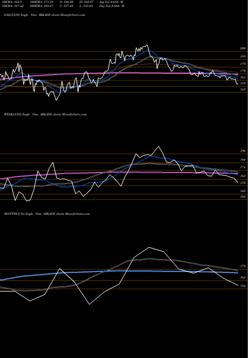Trend of Arkade Developers ARKADE TrendLines Arkade Developers Limited ARKADE share NSE Stock Exchange 