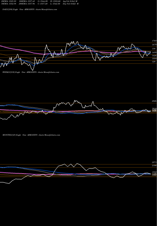 Trend of Arman Financial ARMANFIN TrendLines Arman Financial ARMANFIN share NSE Stock Exchange 