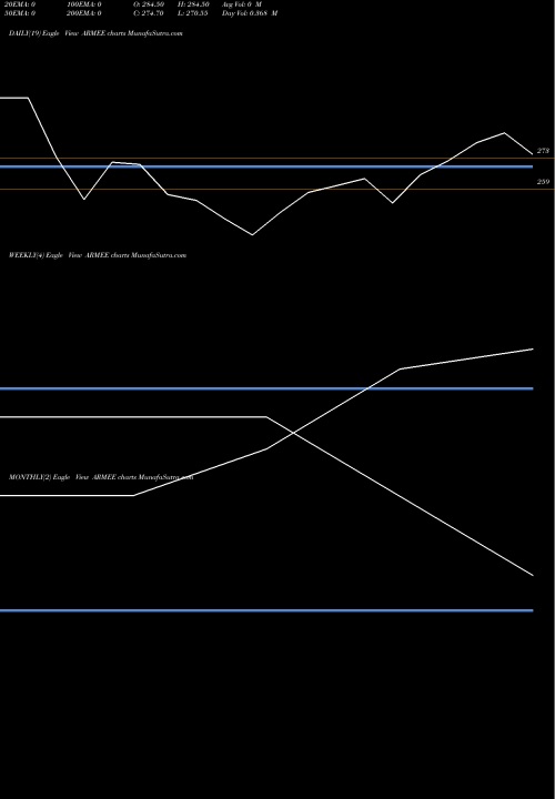 Trend of Armee Infotech ARMEE TrendLines Armee Infotech Limited ARMEE share NSE Stock Exchange 