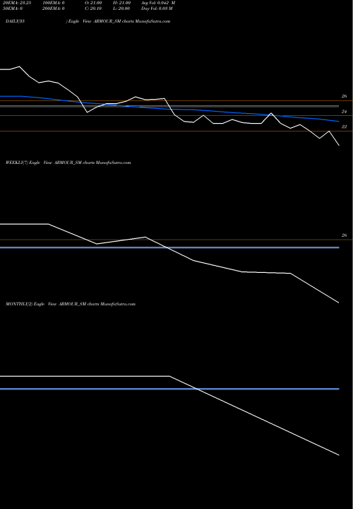 Trend of Armour Security ARMOUR_SM TrendLines Armour Security (india) L ARMOUR_SM share NSE Stock Exchange 