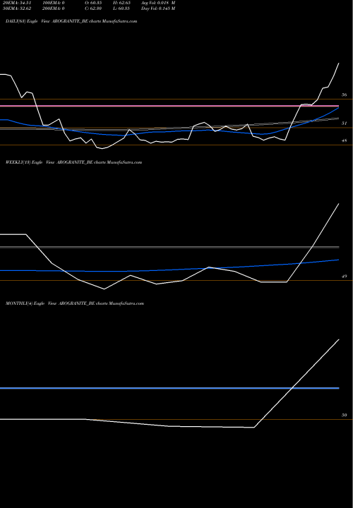 Trend of Aro Granite AROGRANITE_BE TrendLines Aro Granite Ind. Ltd. AROGRANITE_BE share NSE Stock Exchange 