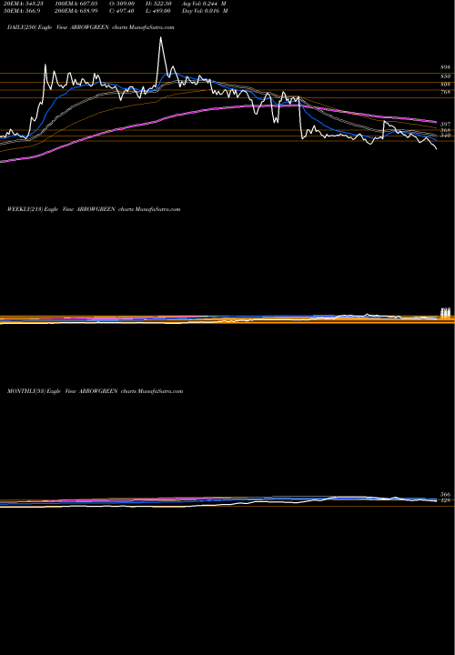 Trend of Arrow Greentech ARROWGREEN TrendLines Arrow Greentech ARROWGREEN share NSE Stock Exchange 