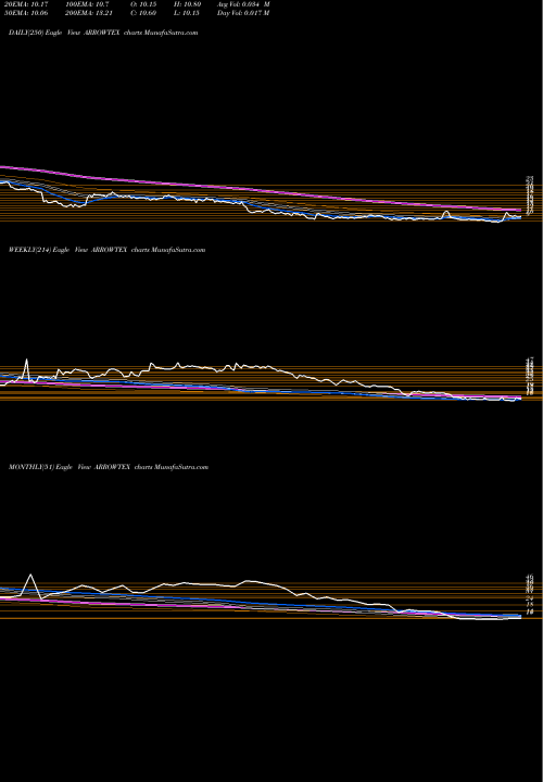 Trend of Arrow Textiles ARROWTEX TrendLines Arrow Textiles Limited ARROWTEX share NSE Stock Exchange 