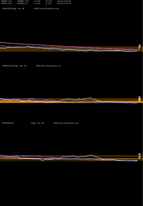 Trend of Arshiya ARSHIYA TrendLines Arshiya Limited ARSHIYA share NSE Stock Exchange 