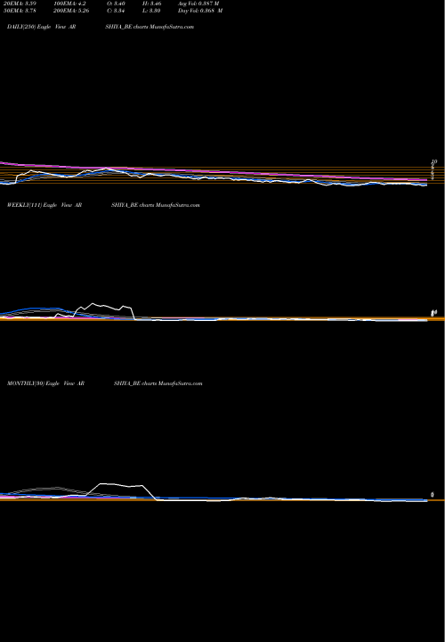 Trend of Arshiya ARSHIYA_BE TrendLines Arshiya Limited ARSHIYA_BE share NSE Stock Exchange 