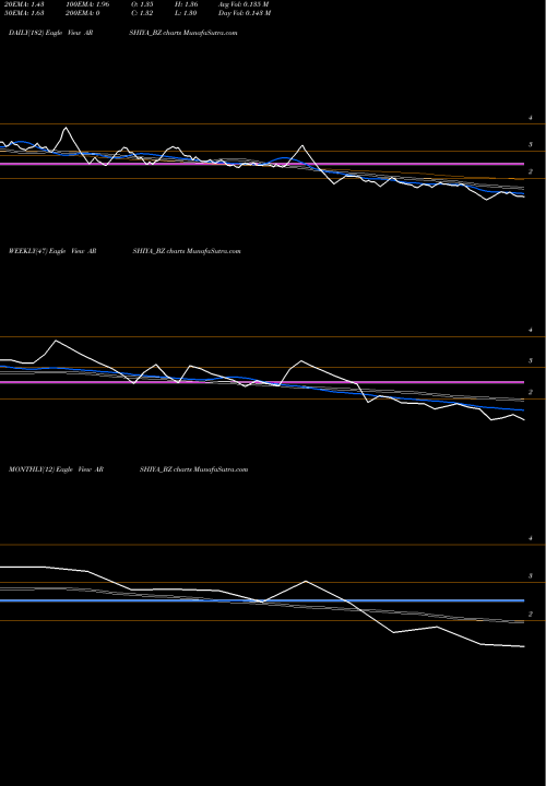 Trend of Arshiya ARSHIYA_BZ TrendLines Arshiya Limited ARSHIYA_BZ share NSE Stock Exchange 
