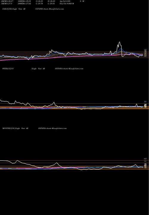 Trend of Arss Infrastructure ARSSINFRA TrendLines ARSS Infrastructure Projects Limited ARSSINFRA share NSE Stock Exchange 