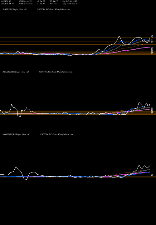 Trend of Arss Infra ARSSINFRA_BE TrendLines Arss Infra Proj. Ltd ARSSINFRA_BE share NSE Stock Exchange 