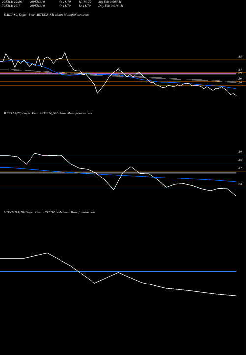 Trend of Artedz Fabs ARTEDZ_SM TrendLines Artedz Fabs Limited ARTEDZ_SM share NSE Stock Exchange 
