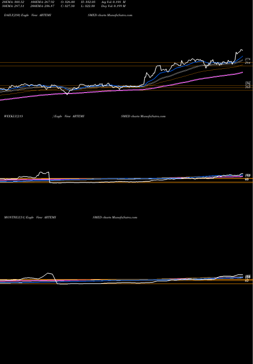 Trend of Artemis Med ARTEMISMED TrendLines Artemis Med Service Ltd ARTEMISMED share NSE Stock Exchange 