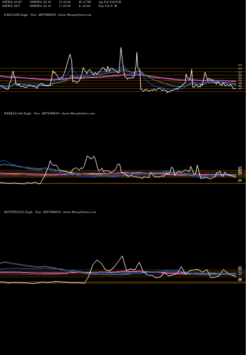 Trend of Art Nirman ARTNIRMAN TrendLines Art Nirman Limited ARTNIRMAN share NSE Stock Exchange 