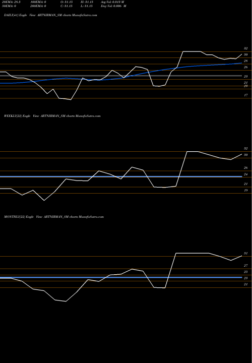 Trend of Art Nirman ARTNIRMAN_SM TrendLines Art Nirman Limited ARTNIRMAN_SM share NSE Stock Exchange 