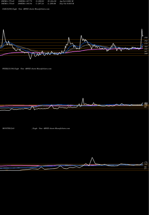 Trend of Arvee Laboratories ARVEE TrendLines Arvee Laboratories I Ltd ARVEE share NSE Stock Exchange 