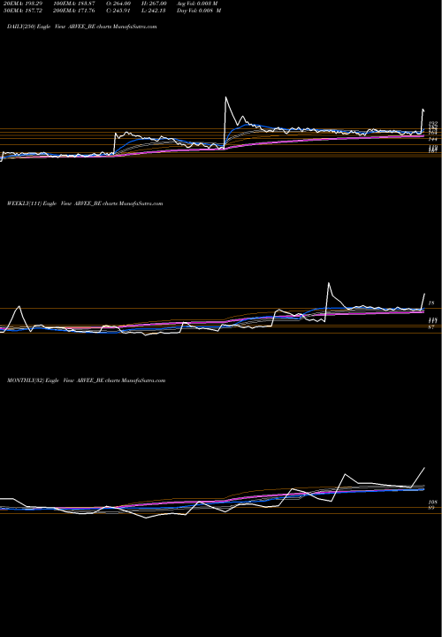 Trend of Arvee Laboratories ARVEE_BE TrendLines Arvee Laboratories I Ltd ARVEE_BE share NSE Stock Exchange 