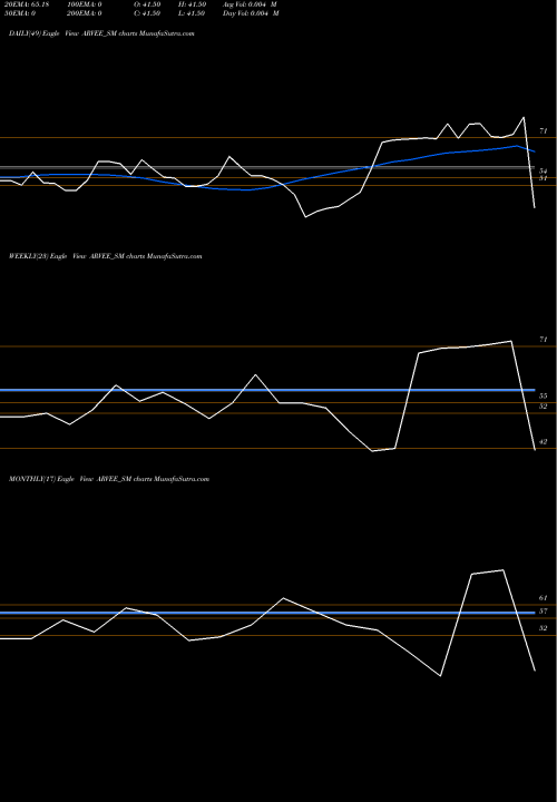 Trend of Arvee Laboratories ARVEE_SM TrendLines Arvee Laboratories I Ltd ARVEE_SM share NSE Stock Exchange 