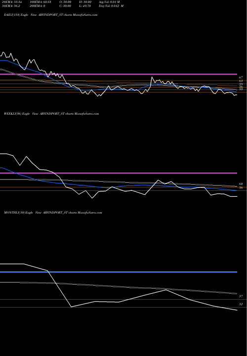 Trend of Arvind Port ARVINDPORT_ST TrendLines Arvind Port And Infra Ltd ARVINDPORT_ST share NSE Stock Exchange 