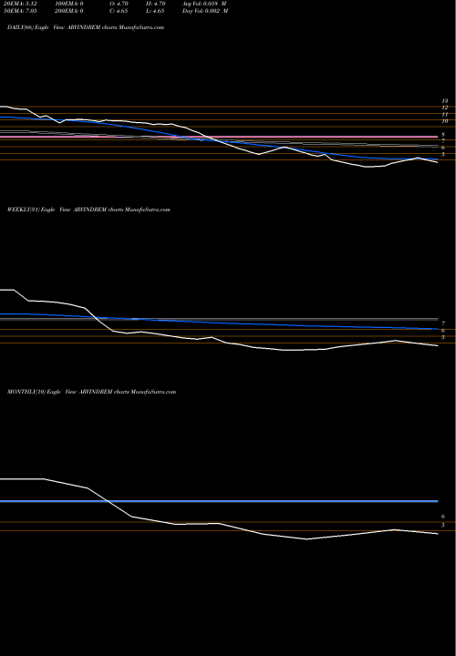 Trend of Arvind Remedies ARVINDREM TrendLines Arvind Remedies Limited ARVINDREM share NSE Stock Exchange 
