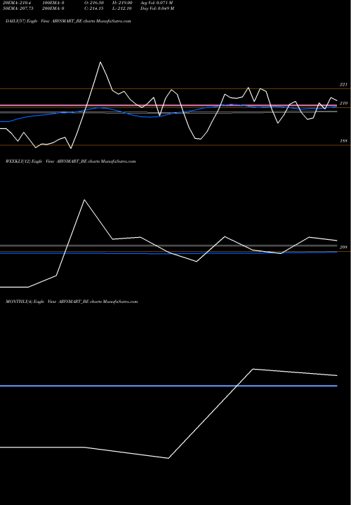 Trend of Arvind Smartspaces ARVSMART_BE TrendLines Arvind Smartspaces Ltd ARVSMART_BE share NSE Stock Exchange 