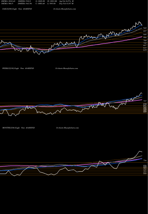 Trend of Asahi India ASAHIINDIA TrendLines Asahi India Glass Limited ASAHIINDIA share NSE Stock Exchange 
