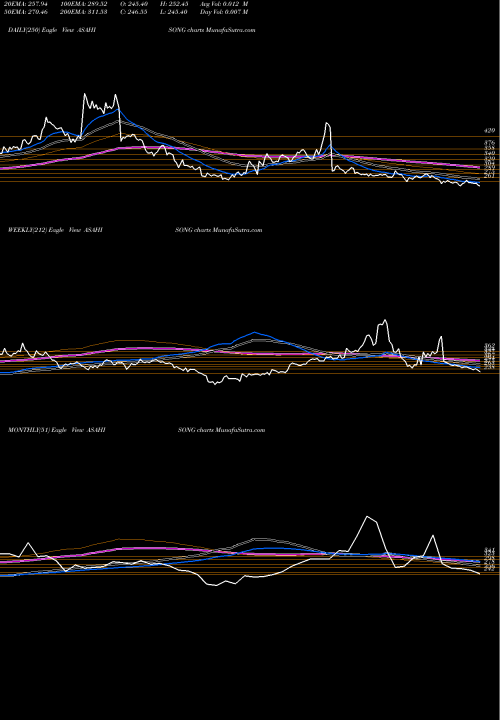 Trend of Asahi Songwon ASAHISONG TrendLines Asahi Songwon Colors Limited ASAHISONG share NSE Stock Exchange 