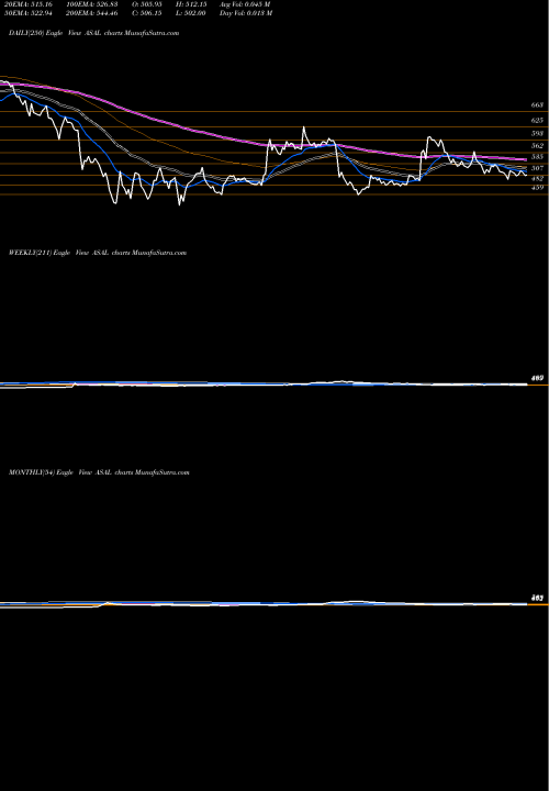 Trend of Automotive Stampings ASAL TrendLines Automotive Stampings And Assemblies Limited ASAL share NSE Stock Exchange 