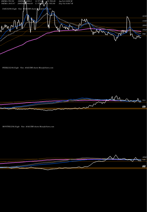 Trend of Asso Alcohols ASALCBR TrendLines Asso Alcohols & Brew Ltd ASALCBR share NSE Stock Exchange 