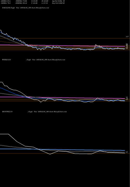 Trend of Ashapura Logistics ASHALOG_SM TrendLines Ashapura Logistics Ltd ASHALOG_SM share NSE Stock Exchange 
