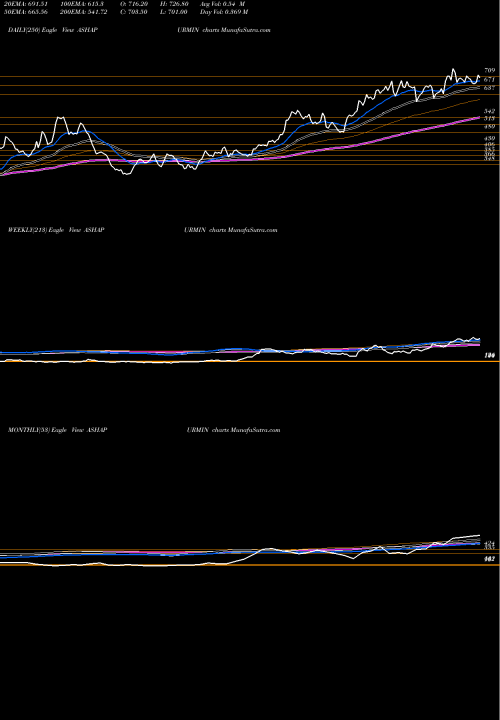 Trend of Ashapura Minechem ASHAPURMIN TrendLines Ashapura Minechem Limited ASHAPURMIN share NSE Stock Exchange 