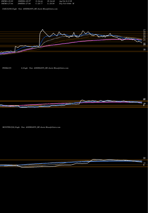 Trend of Ashima ASHIMASYN_BE TrendLines Ashima Ltd ASHIMASYN_BE share NSE Stock Exchange 
