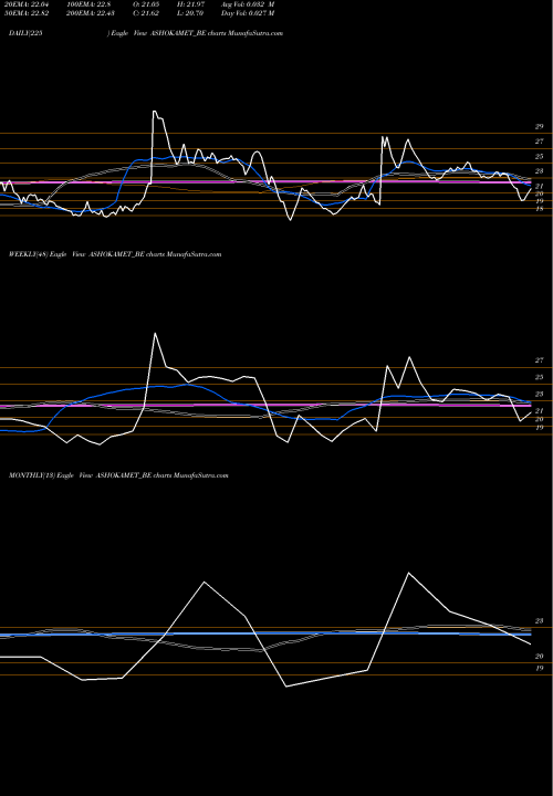 Trend of Ashoka Metcast ASHOKAMET_BE TrendLines Ashoka Metcast Limited ASHOKAMET_BE share NSE Stock Exchange 