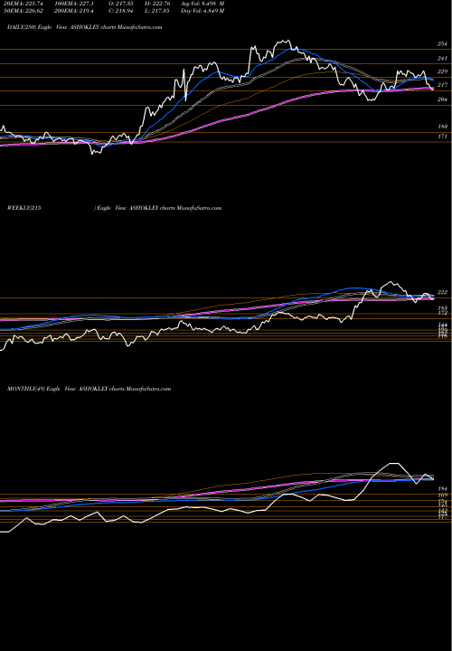 Trend of Ashok Leyland ASHOKLEY TrendLines Ashok Leyland Limited ASHOKLEY share NSE Stock Exchange 