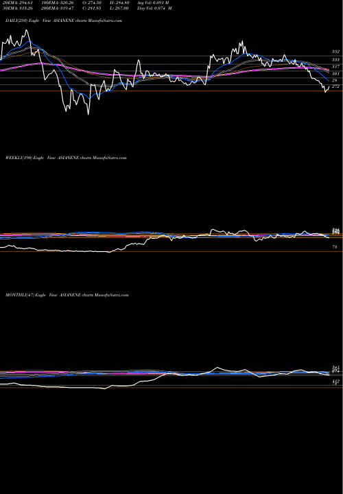 Trend of Asian Energy ASIANENE TrendLines Asian Energy Services Ltd ASIANENE share NSE Stock Exchange 