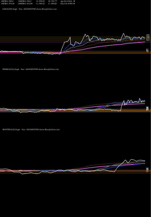 Trend of Asian Hotels ASIANHOTNR TrendLines Asian Hotels (North) Limited ASIANHOTNR share NSE Stock Exchange 