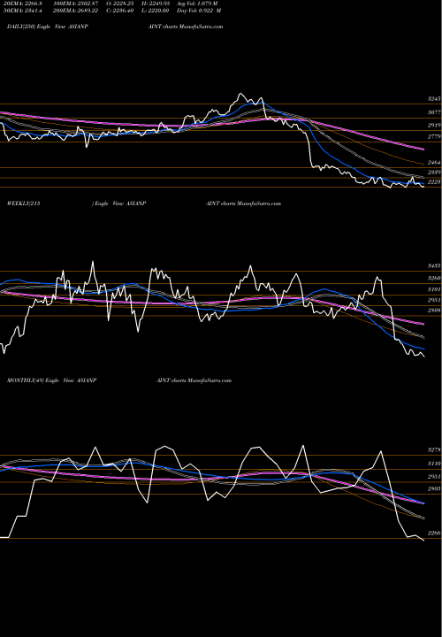 Trend of Asian Paints ASIANPAINT TrendLines Asian Paints Limited ASIANPAINT share NSE Stock Exchange 