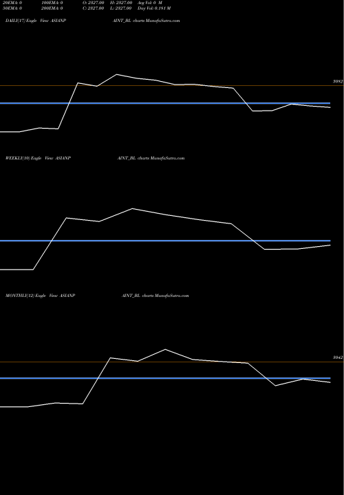 Trend of Asian Paints ASIANPAINT_BL TrendLines Asian Paints Limited ASIANPAINT_BL share NSE Stock Exchange 