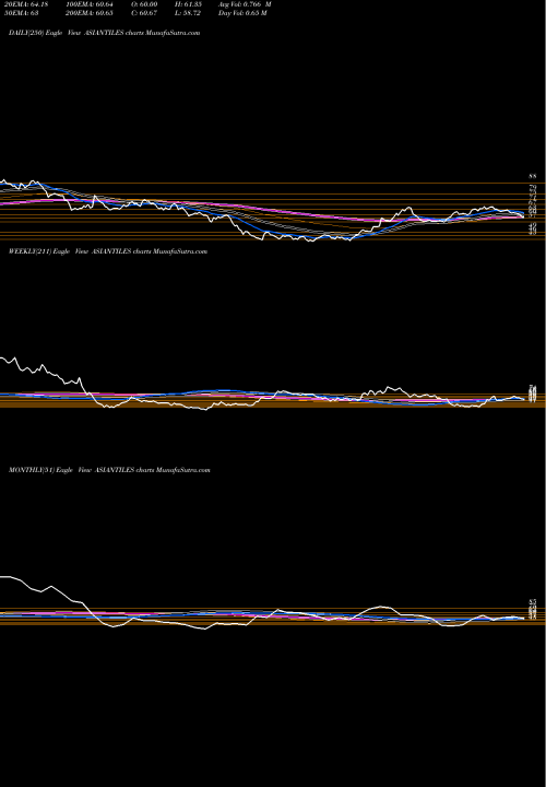 Trend of Asian Granito ASIANTILES TrendLines Asian Granito India Limited ASIANTILES share NSE Stock Exchange 