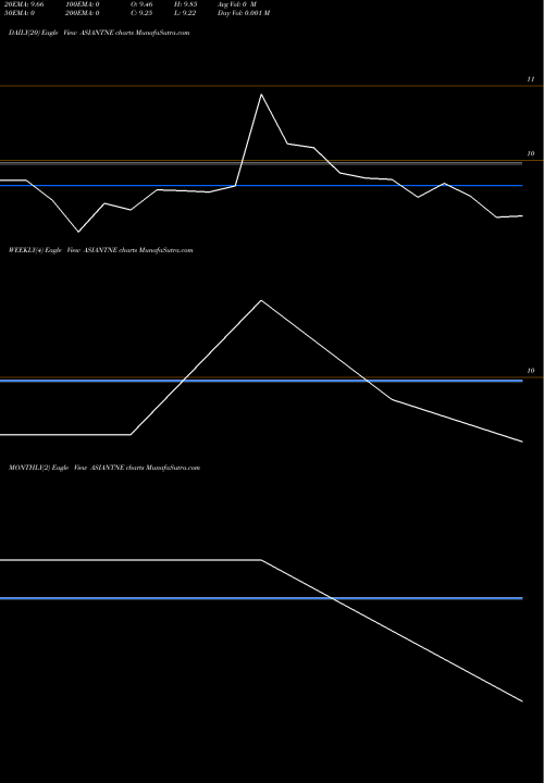 Trend of Asian Tea ASIANTNE TrendLines Asian Tea & Exports Ltd. ASIANTNE share NSE Stock Exchange 